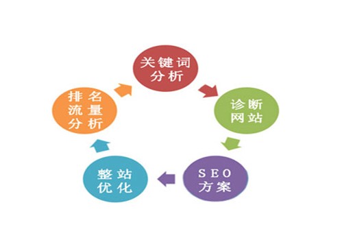 網(wǎng)站內(nèi)頁(yè)怎么優(yōu)化