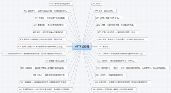 網(wǎng)站優(yōu)化必須知道HTTP狀態(tài)碼含義
