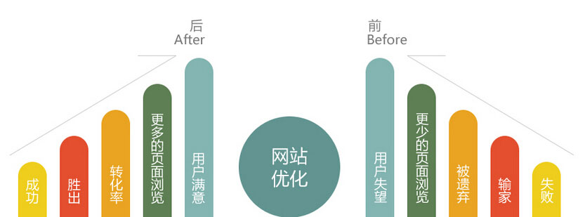 怎樣內(nèi)蒙古網(wǎng)站優(yōu)化工作效率
