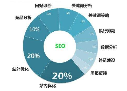 網(wǎng)站建設(shè)以后網(wǎng)站優(yōu)化的重要性