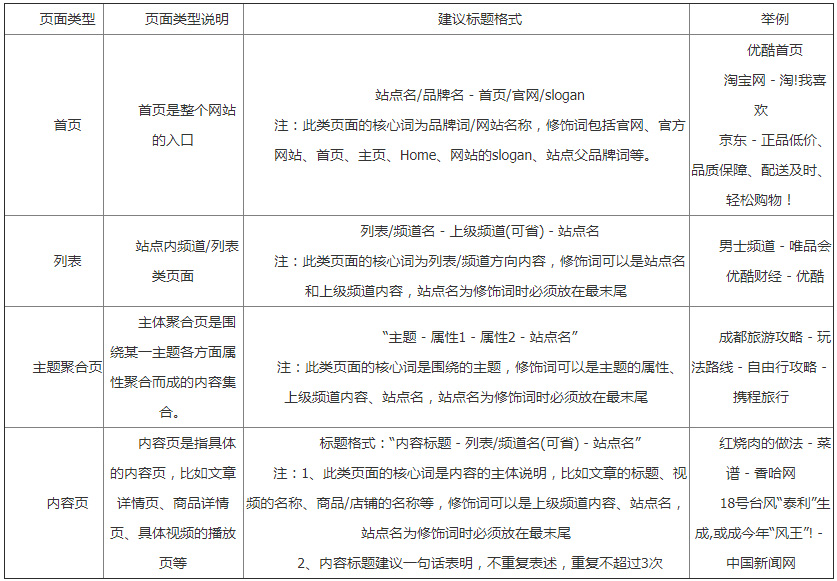 標題的構(gòu)成
