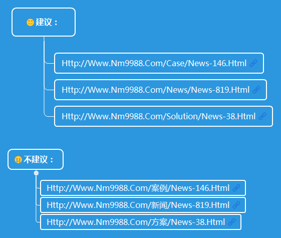 URL不要用中文字符