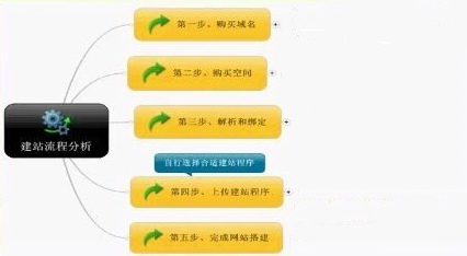 要先做好網(wǎng)站一定要知道這些基本的網(wǎng)站建設(shè)步驟