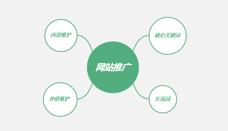 網(wǎng)站SEO推廣該對網(wǎng)站內(nèi)容做哪些布局